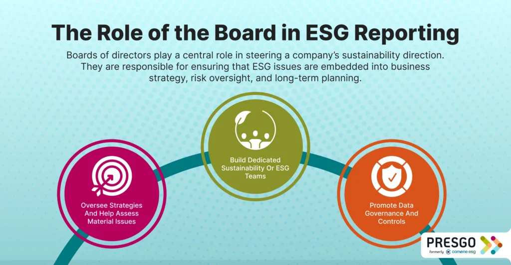 Chart explaining the role of the Board in ESG reporting