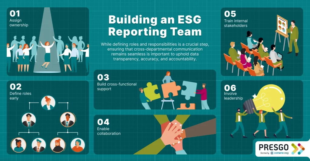 Graphic demonstrating the steps to building an ESG reporting team.