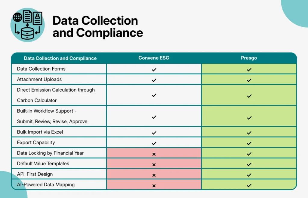 Convene ESG vs. Presgo: Data Collection and Compliance