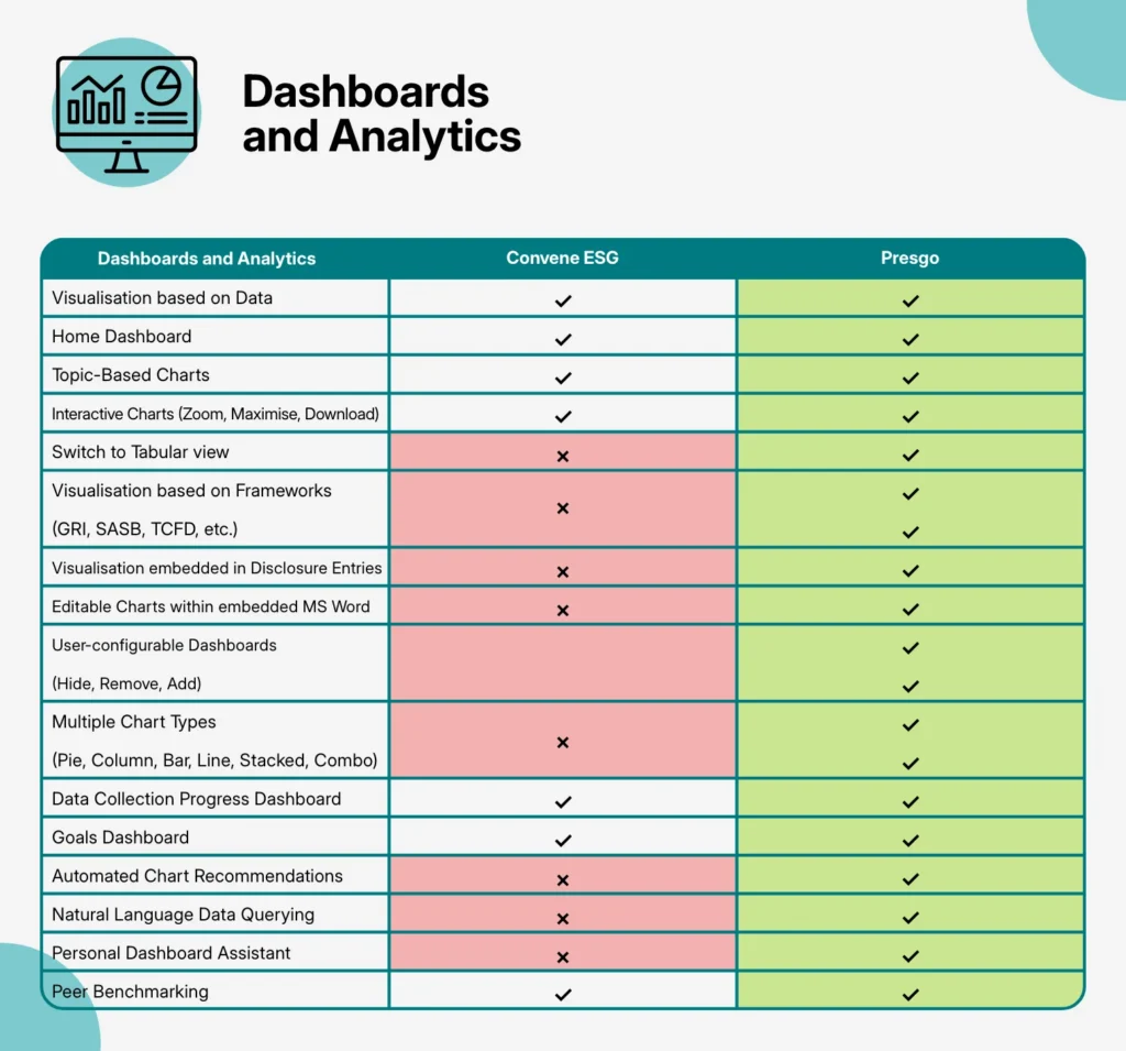 Convene ESG vs. Presgo: Dashboards and Analytics