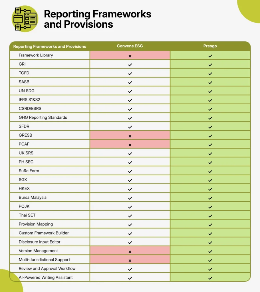 Convene ESG vs. Presgo: Reporting Frameworks & Provisions