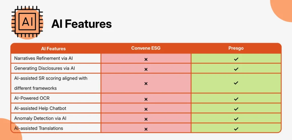 Convene ESG vs. Presgo: AI Features
