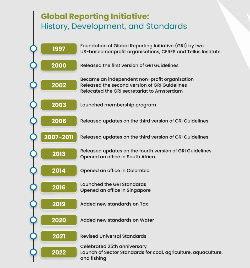 timeline of the history and development of GRI standards