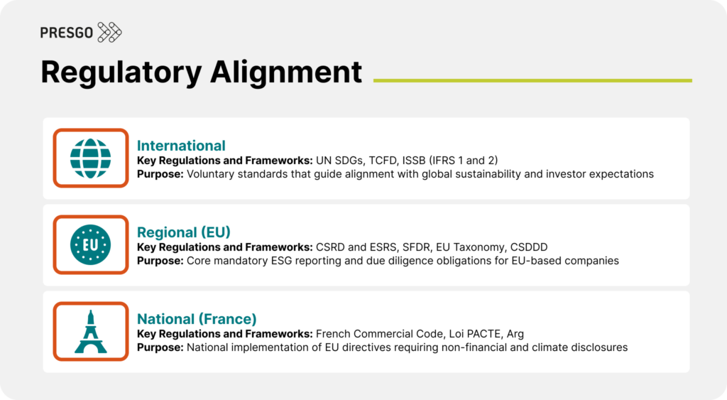 Image showing the key regulations and frameworks of the different levels of regulatory alignment