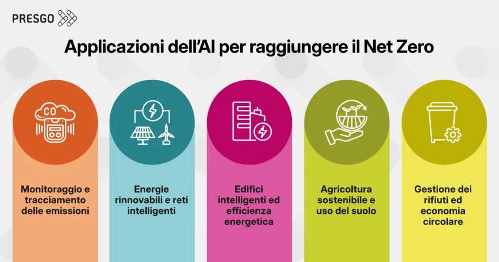 Applicazioni dell’AI per raggiungere il Net Zero