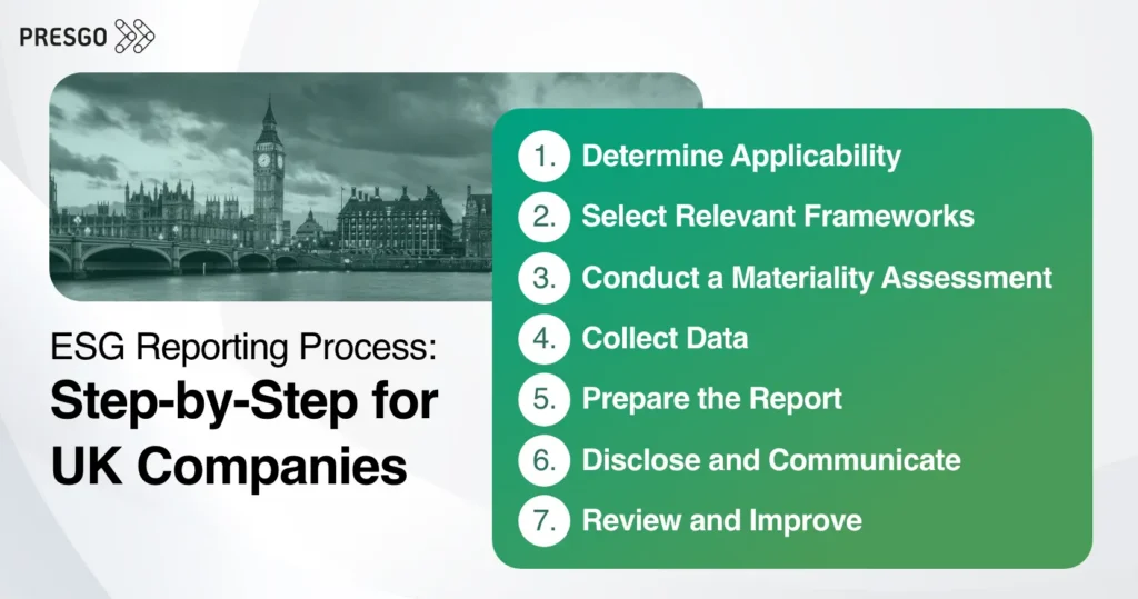 image for the ESG Reporting Process: Step-by-Step for UK Companies section, showing the United Kingdom bridge and buildings and the seven steps of the ESG reporting process for UK companies