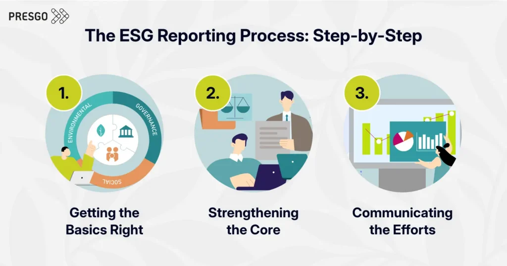 image for the What is Hong Kong’s step-by-step ESG reporting process? section, showing 3 steps, including a round chart for environmental, social, and governance factors for getting the basics right, two persons at work with a laptop and document for strengthening the core, and a person showing a graph and a pie chart for communicating the efforts.