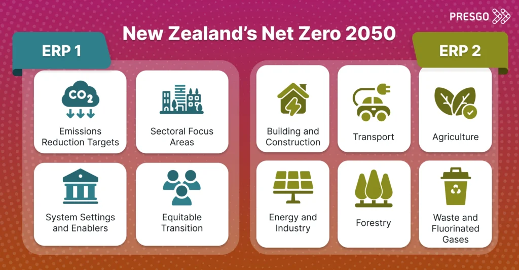 image for the What is New Zealand’s net zero 2050 target? section, showing CO2 in a cloud, buildings, the partliament, and a group of people icons for ERP1 and then a house, electric vehicle, plants, solar power energy board, trees or forest, and a waste or trash bin icons for ERP 2