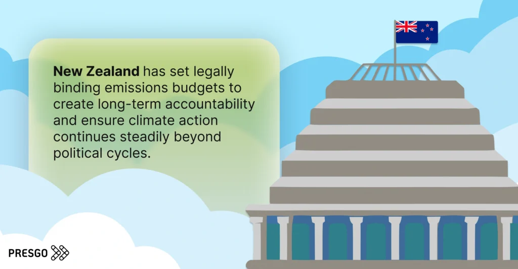 image for the Why has the government set emissions budgets and an emission reduction plan? section that shows the New Zealand parliament building with the country flag