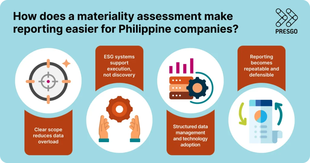 image for How does materiality assessment make reporting easier for Philippine companies?  section that shows 4 items or benefits for Philippine companies with icons of a target, a pair of hands with a floating gear, a structured bar list with a gear, a document with a pie chart and lists and an arrow at its sides, and then the Presgo logo