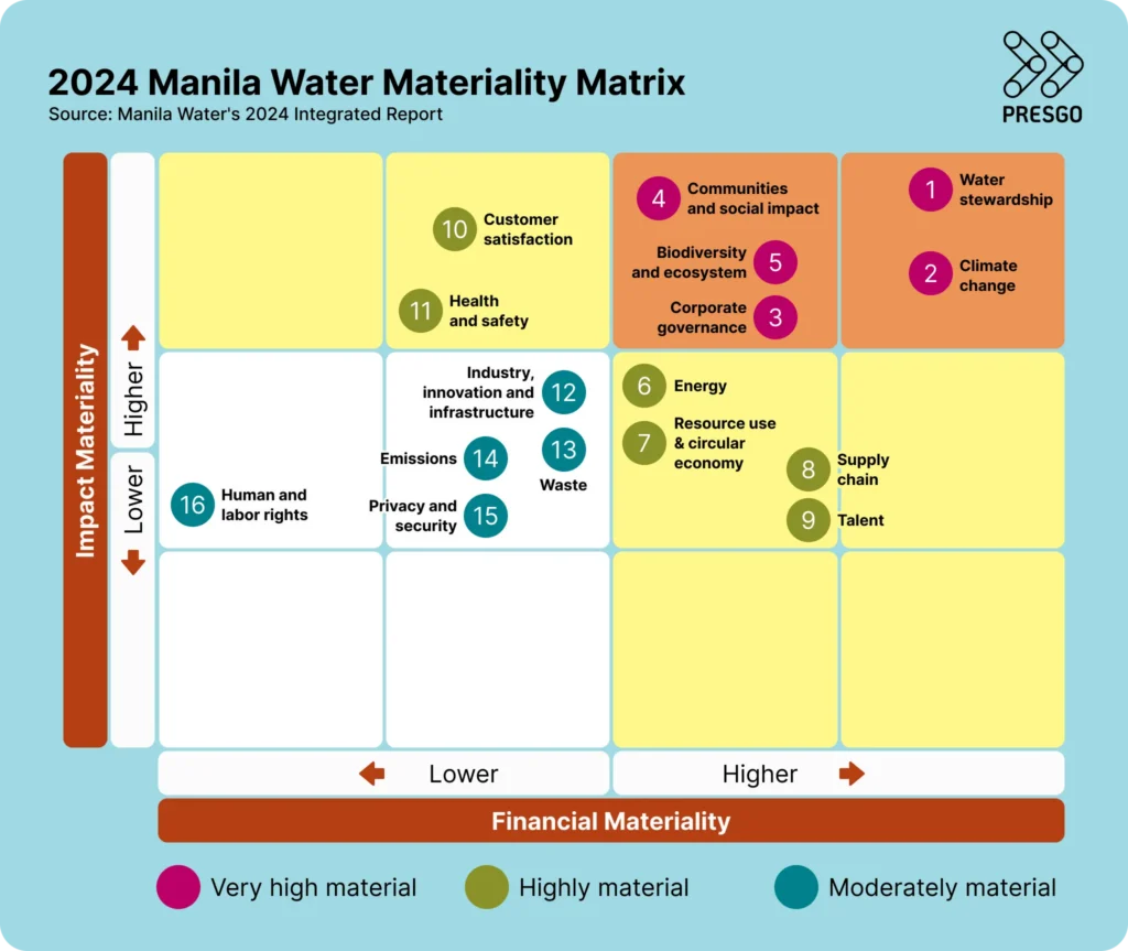 image for Assessment: Best Practices from Philippine Companies section under Clear purpose and prioritisation from the start showing Manila Water Company's materiality matrix from their 2024 sustainability report and then a Presgo logo