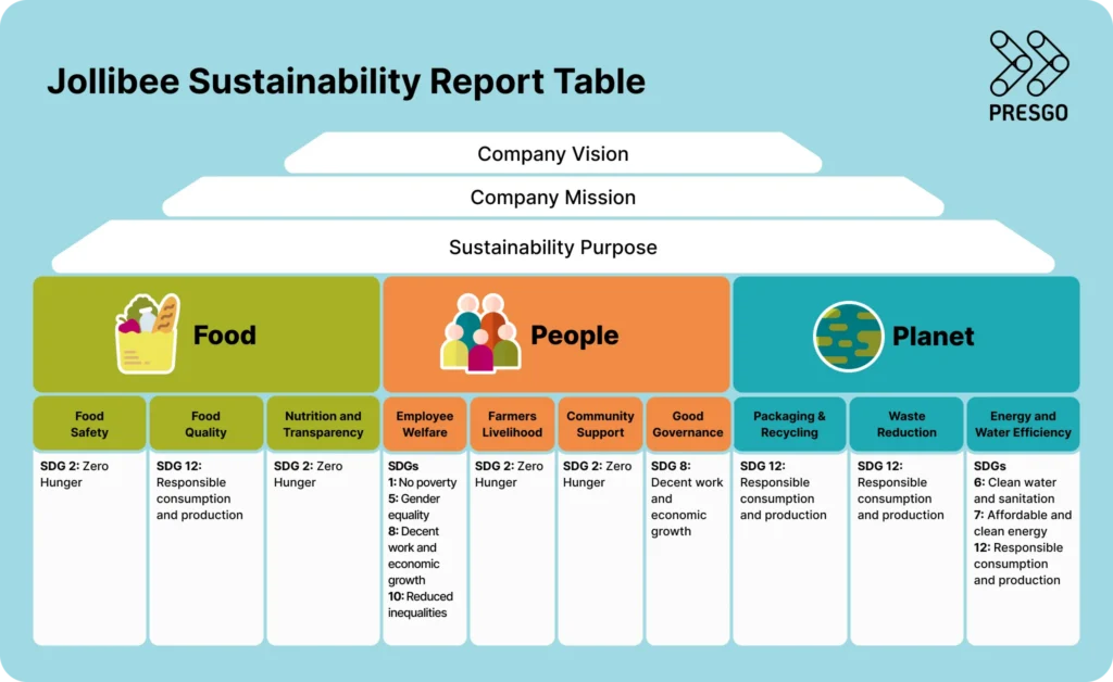 image for Assessment: Best Practices from Philippine Companies section under Logical classification of ESG issues showing Jollibee food corporation's materiality matrix from their sustainability report in 2024 and then a Presgo logo