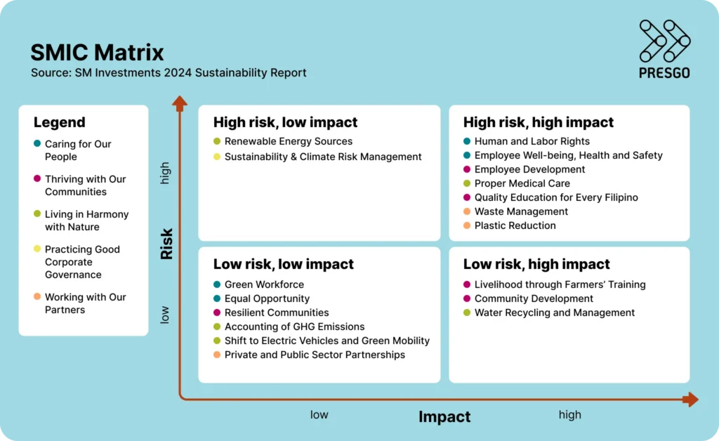 image for Assessment: Best Practices from Philippine Companies section under Stakeholder engagement and shared understanding showing SM Investments Corporation's validation table matrix from their sustainability report in 2024 and then a Presgo logo