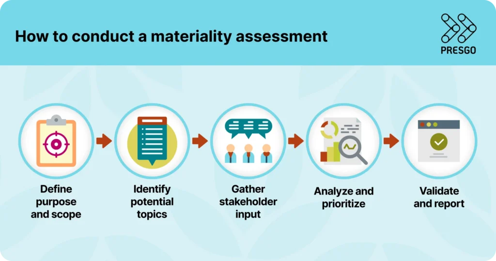 Infographic showing the steps for conducting a materiality assessment.