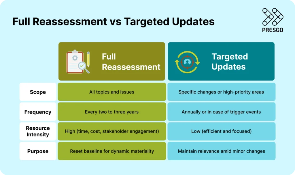 Table infographic showing the differences between a full reassessment and targeted updates, including the scope, frequency, resource intensity, and purpose of each.
