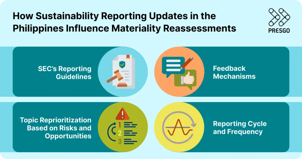 Infographic showing the ways sustainability reporting updates in the Philippines impact materiality reassessments.
