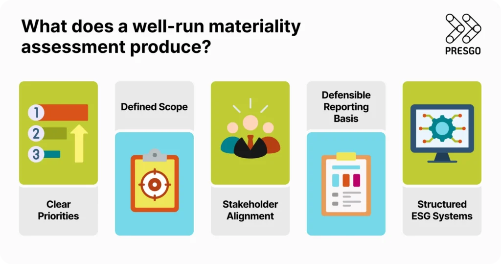 image for What does a well-run materiality assessment produce? section showing five steps with icons of numbered priorities, target board, people, a chart or table board, and a display of a structures map