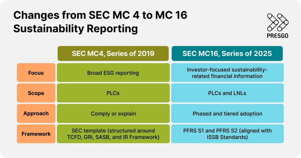 image for the A Guide to SEC Sustainability Reporting for Philippine PLCs and LNLs article's What changed from the SEC's MC 4 to MC 16 sustainability reporting? section, showing a table comparing the focus, scope, approach, and framework of SEC MC4 Series of 2019 compared to SEC MC16 Series of 2025
