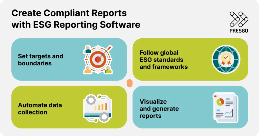 image for the A Guide to SEC Sustainability Reporting for Philippine PLCs and LNLs article's Create Compliant Reports with Presgo ESG Reporting Software section, showing the Presgo logo and four items with images of a bullseye target, a bar chart with gears, a globe with a check mark ribbon, and file document with a pie chart