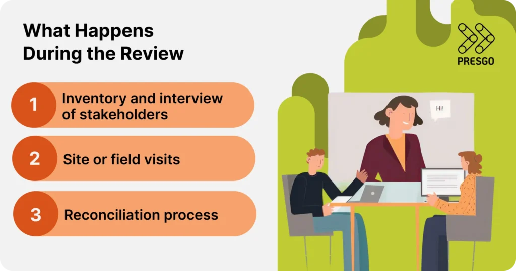 Infographic showing what happens during the review