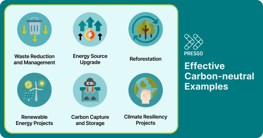 Infographic showing carbon neutral examples