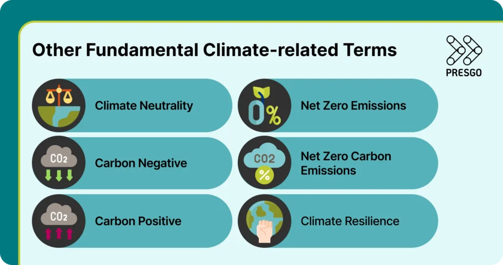 Infographic showing other key climate-related terms
