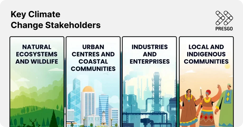 image for Who are the key climate change stakeholders? section under the Climate Change Stakeholders: Roles & Impact in ESG article showing four groups including natural ecosystems and wildlife, urban centres and coastal communities, industries and enterprises, and local and indigenous communities with images of landscape nature, skyscrapers, manufacturing company facilities, and indigenous people