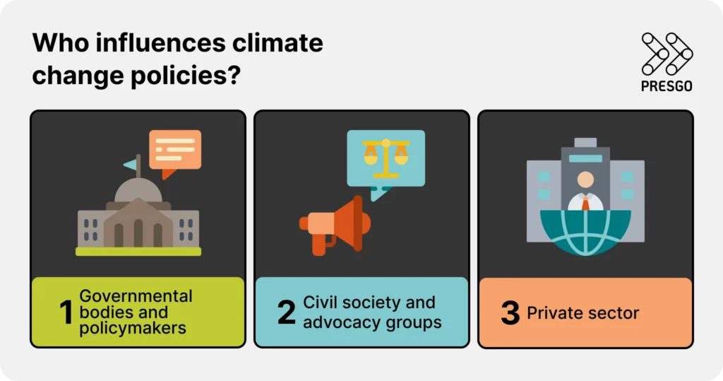 image for Who influences climate change policies? section under the Climate Change Stakeholders: Roles & Impact in ESG article showing governmental bodies and policymakers’ impact on climate policies, civil society and advocacy groups’ influence on climate action, and private sector’s role in climate policy