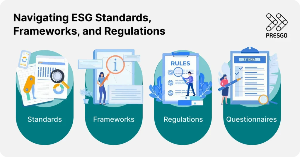 Infographic showing illustrations accompanying Standards, Frameworks, Regulations, Questionnaires