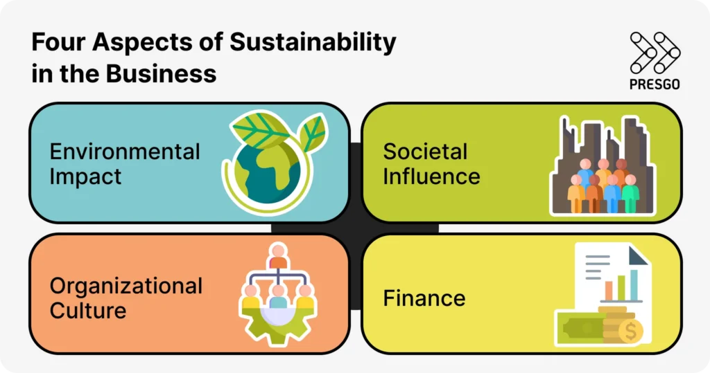 image for the Exploring the Link Between Corporate Governance and Sustainability article's Four Aspects of Sustainability in the Business section, showing four items with images of an earth, people and a gear, people and skyscrapers, and money and a document.