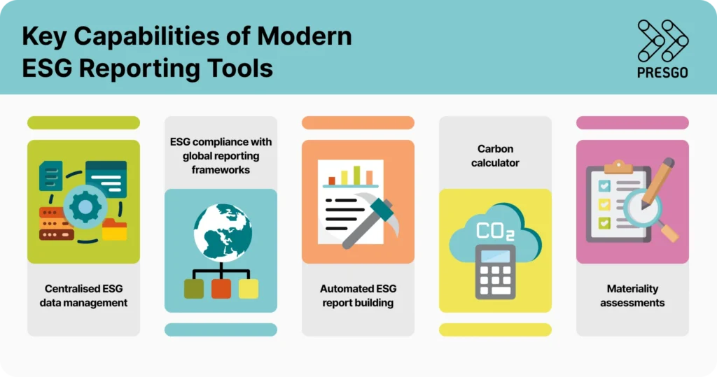 Graphic listing the key capabilities of modern ESG reporting tools.