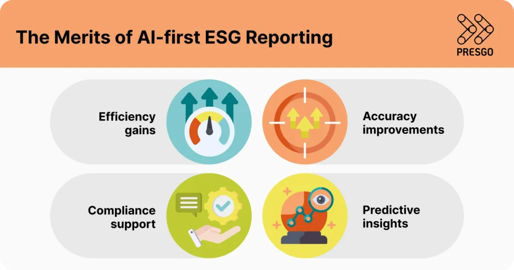 Graphic listing the benefits of AI-first ESG reporting.