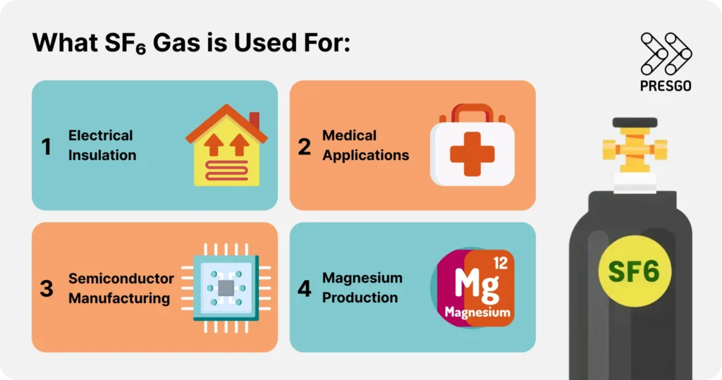 Infographic showing the four common use of SF6 gas.