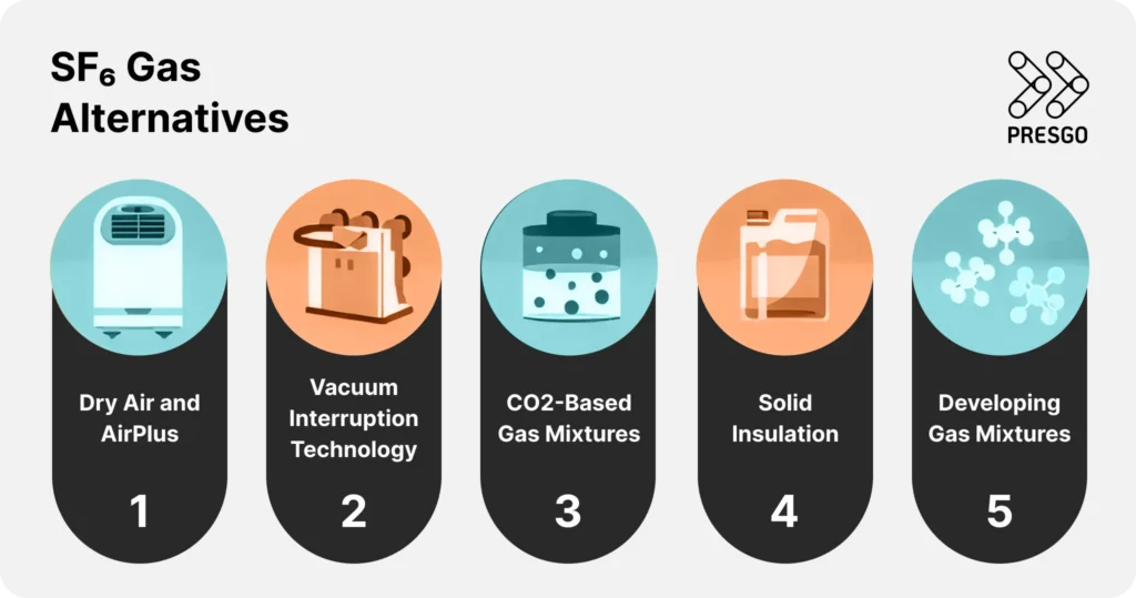 Infographic showing a list of five SF6 gas alternatives