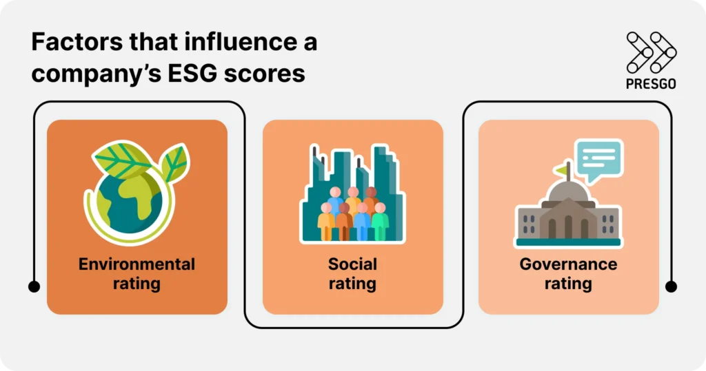 Infographic showing the three factors influencing a company's ESG scores