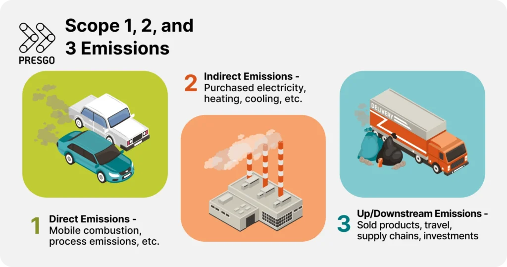 image for the What are Scope 1, 2, and 3 Carbon Emissions? article's first section, showing scope 1, scope 2, and scope 3 emissions, including images of cars, a factory, a transport vehicle, and waste bags