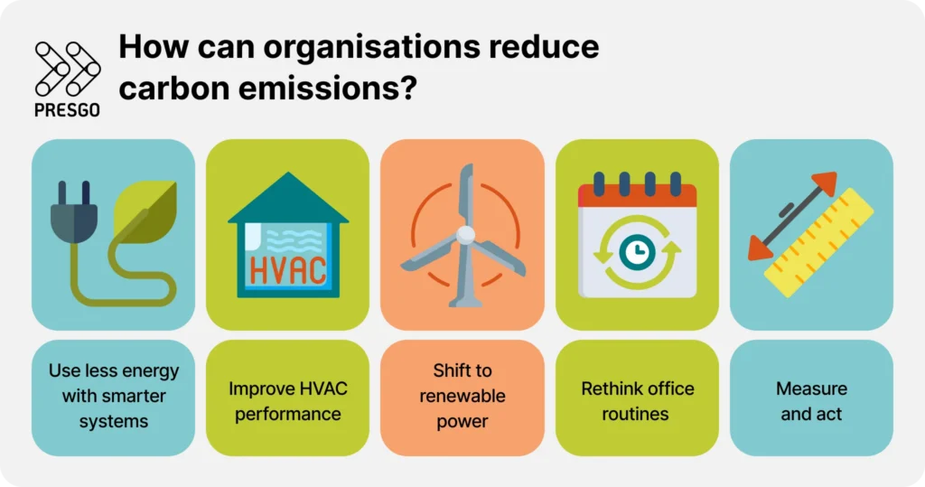 image for the What are Scope 1, 2, and 3 Carbon Emissions? article's How can organisations across industries reduce carbon emissions? section, showing 5 items with images of an outlet connected to a leaf, an HVAC system, a windmill, a calendar, and a ruler with arrows