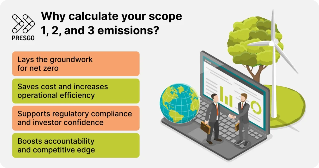 image for the What are Scope 1, 2, and 3 Carbon Emissions? article's Why calculate your scope 1, 2, and 3 emissions? section with four items with an image of a laptop device under two corporate professional persons and an earth globe, and beside are a tree and a windmill