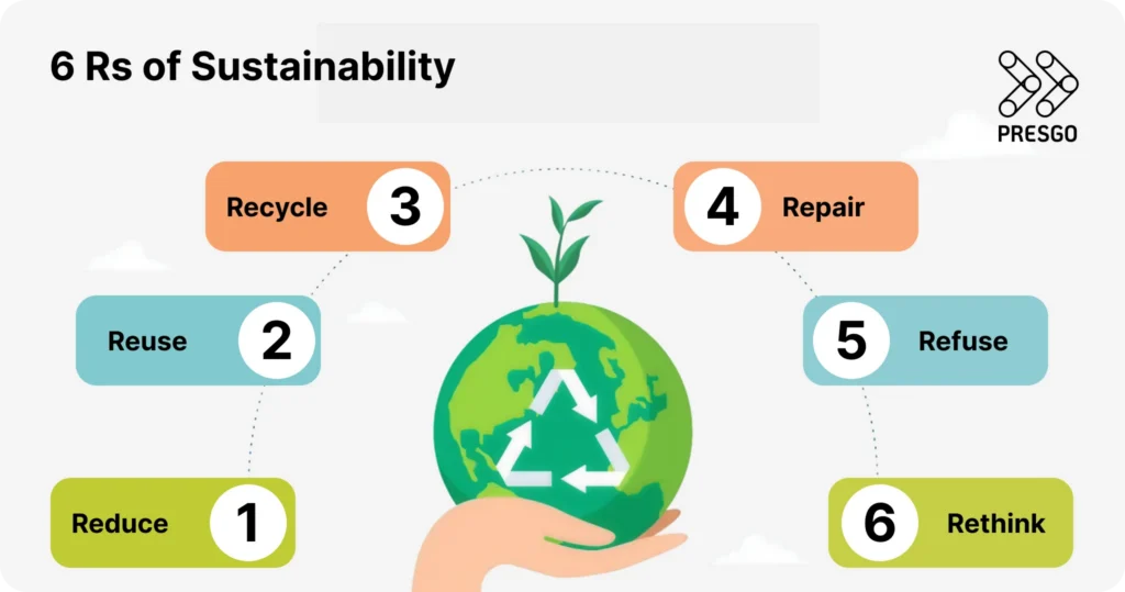 image for the What are the 6 Rs of Sustainability? article's What are the 6 Rs of sustainability? section, showing the Presgo logo and 6 items with a hand holding an earth globe with a plant and a recycle sign