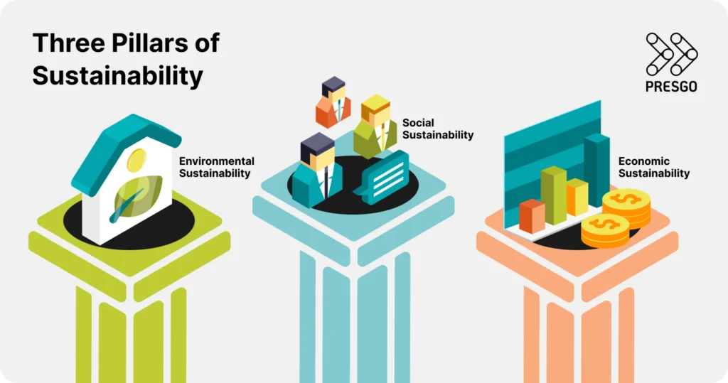 image for the What are the 6 Rs of Sustainability? article's What are the three pillars of sustainability? section, showing three items, each on a pillar, and images of a house, a leaf, people in suits, a callout, a bar chart, and money coins
