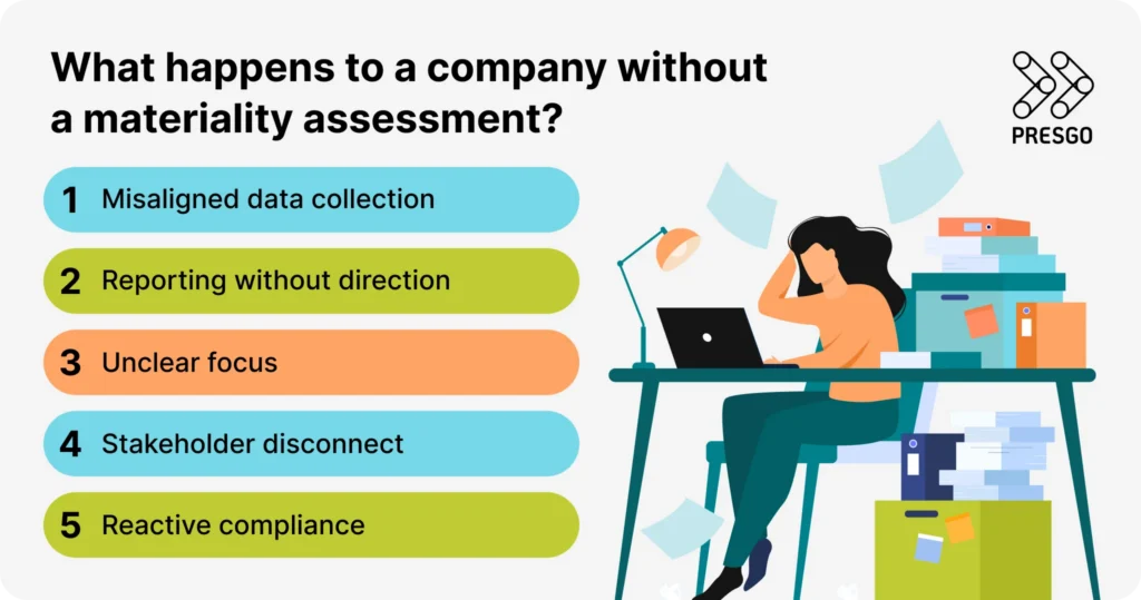 image for the What is a Materiality Assessment: Key Process and Materiality Matrix article's What happens to a company without a materiality assessment? section, showing the presgo logo, five items, and an image of a person on a working table with piles of documents on and below the table  