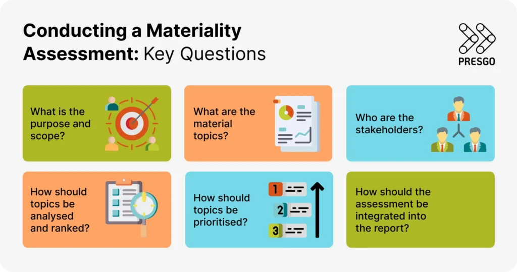 image for the What is a Materiality Assessment: Key Process and Materiality Matrix article's How to Conduct a Materiality Assessment: Key Questions to Ask section, showing the presgo logo, six items, and images of a bullseye target, files, people as stakeholders, a chart with magnifier, a numbered priority list, and puzzle pieces.