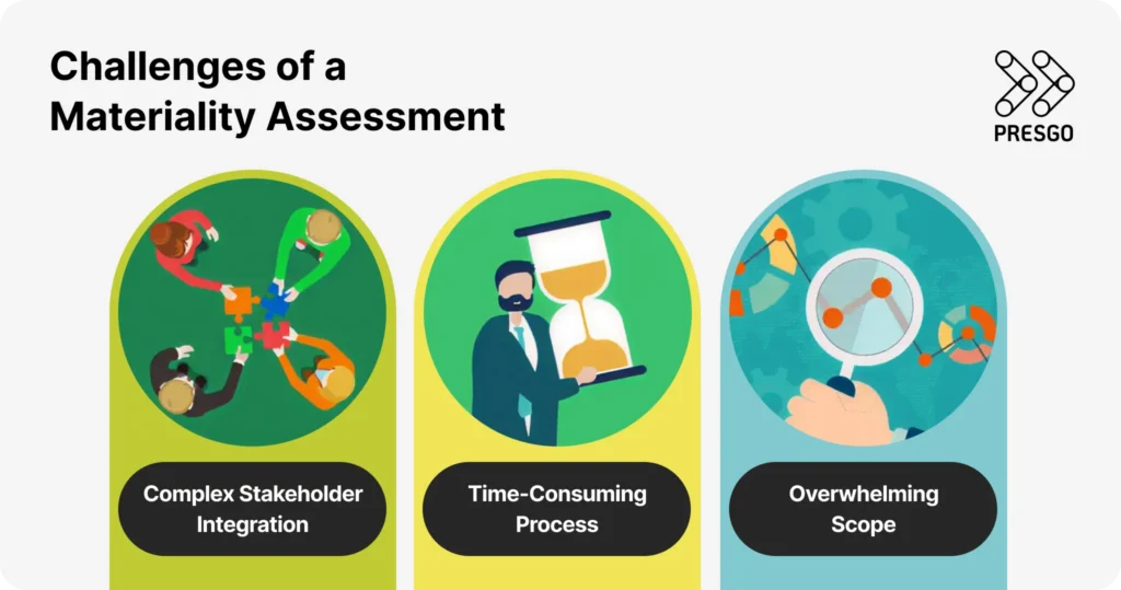 image for the What is a Materiality Assessment: Key Process and Materiality Matrix article's What are the challenges of materiality assessment? section, showing three items, showing images of four people combining puzzle pieces together, a person holding an hourglass, and a magnifying glass on a line chart with targets