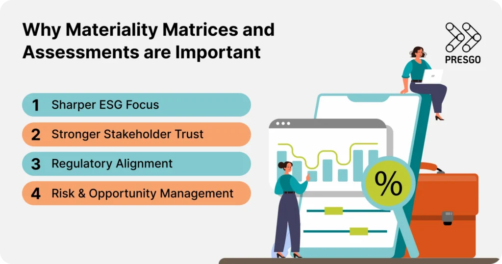 image for the What is a Materiality Matrix: Key Components and How to Build article's Why are materiality matrices and assessments important? section, showing four items on ESG focus, stakeholder trust, regulatory alignment, and risk and opportunity management, and images of two persons with a briefcase, a chart with a bar chart and a percentage