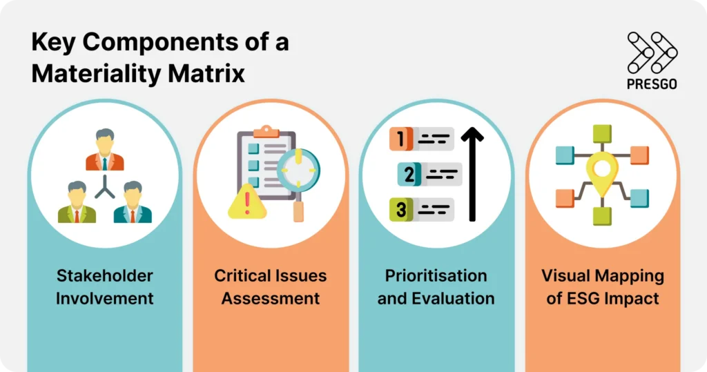image for the What is a Materiality Matrix: Key Components and How to Build article's Key Components of a Materiality Matrix section, showing four items on stakeholder involvement, critical issues assessment, prioritisation and evaluation, and visual mapping of ESG impact, including icons of people, a checklist with a magnifying glass, a prioritisation list, and a connecting chart map