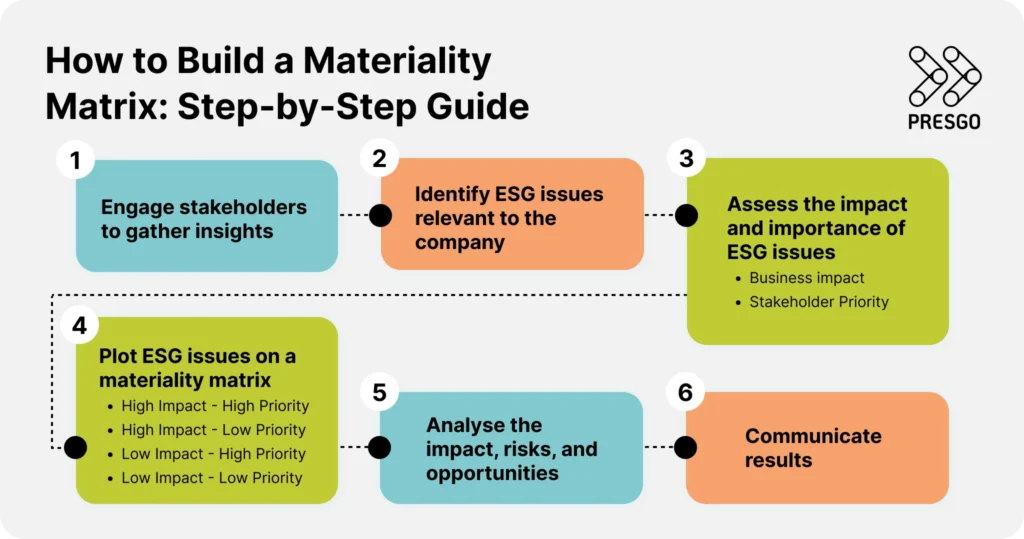 image for the What is a Materiality Matrix: Key Components and How to Build article's How to Build a Materiality Matrix: Step-by-Step Guide section, showing a six-step chart guide from engaging stakeholders to communicating results