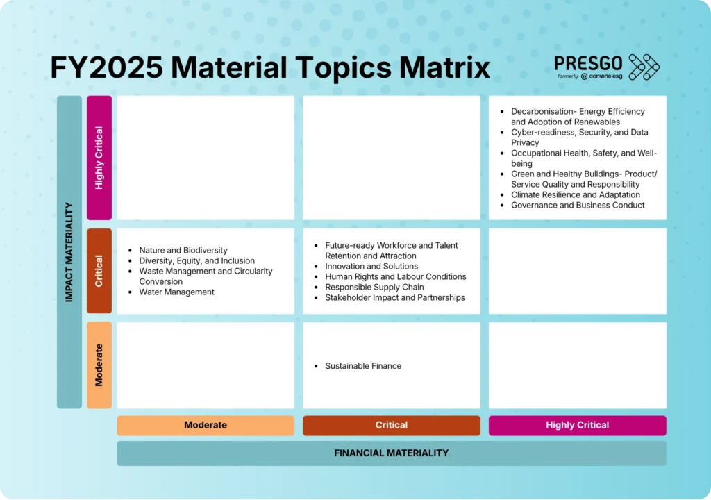 materiality matrix of the City Developments Limited 2026 Sustainability Report under the #3 Identify material issues and create a materiality matrix item under the How to Prepare for Singapore Sustainability Reporting: 10 Steps for ISSB Compliance section in the ISSB Reporting in Singapore: 10-Step Guide article