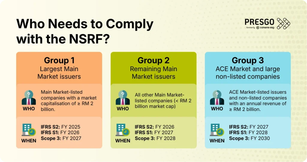 Infographic listing the three groups of entities that need to comply with the NSRF