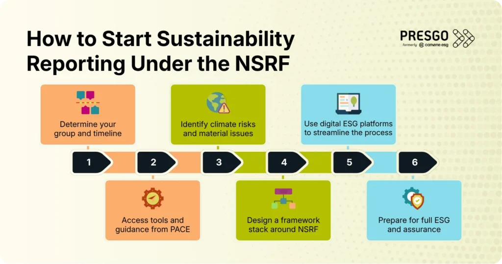 Infographic showing how to start sustainability reporting under the NSRF