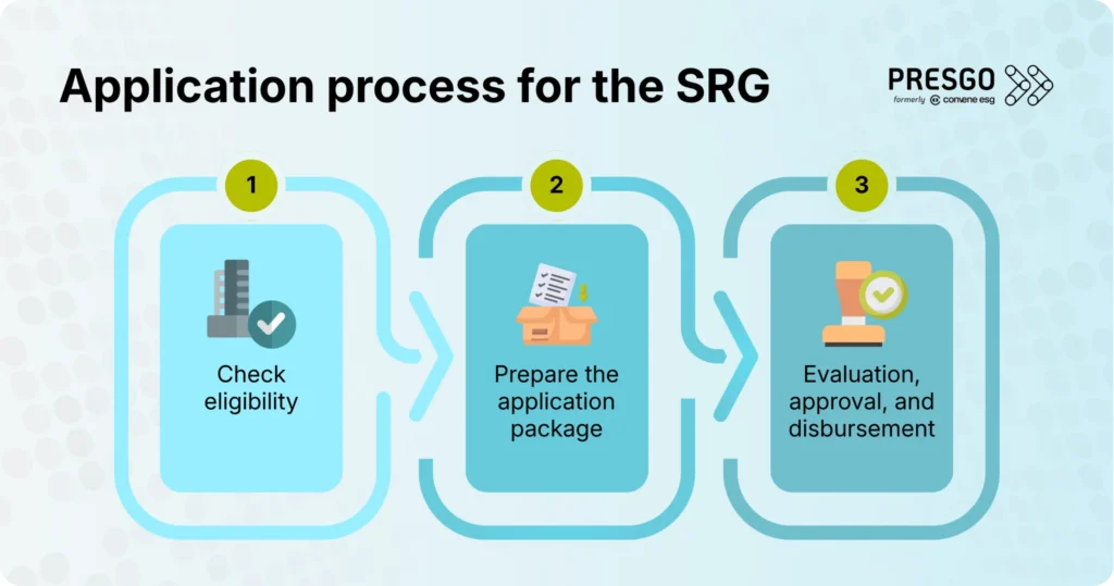 Infographic depicting the application process for the SRG